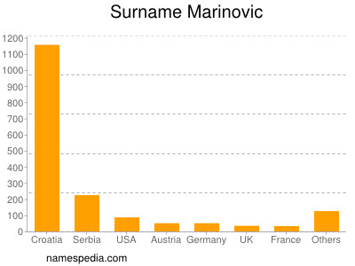 Familiennamen Marinovic