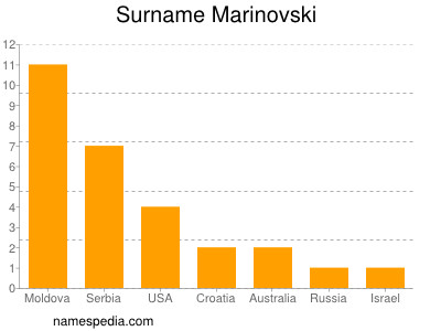 Familiennamen Marinovski