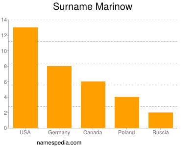 nom Marinow