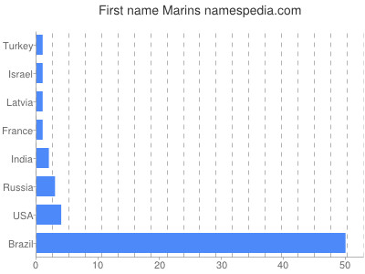 Vornamen Marins