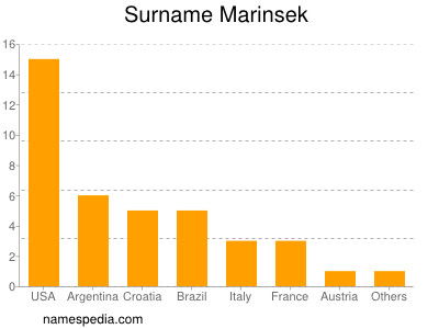 Familiennamen Marinsek