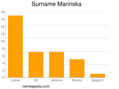 Familiennamen Marinska
