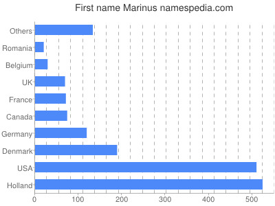 prenom Marinus