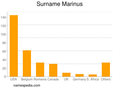 Familiennamen Marinus