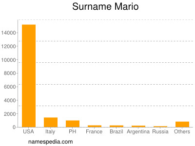 Familiennamen Mario