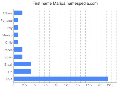 prenom Marioa