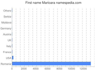Vornamen Marioara