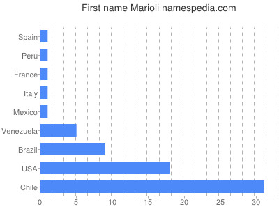 Given name Marioli