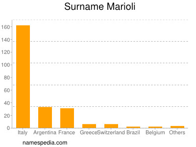 Familiennamen Marioli