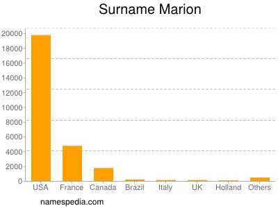 Familiennamen Marion