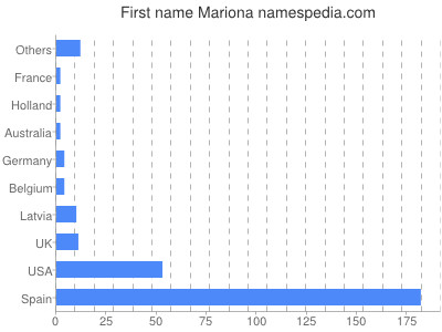 prenom Mariona