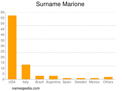 Surname Marione