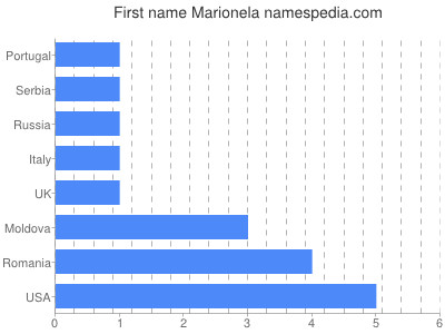 Vornamen Marionela