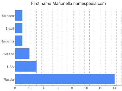 prenom Marionella