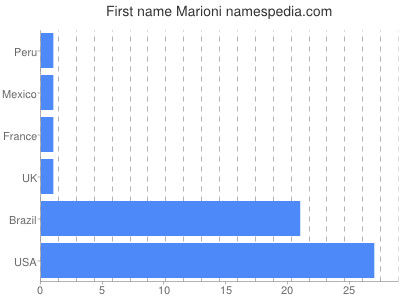 Vornamen Marioni