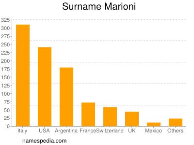 Familiennamen Marioni