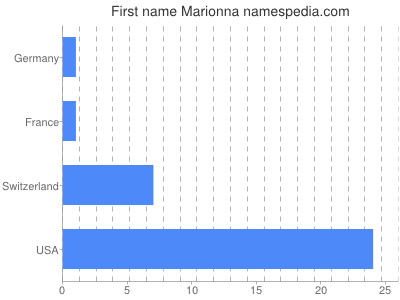 Given name Marionna