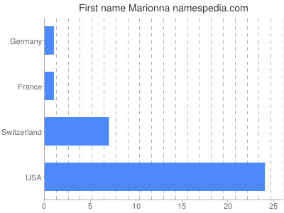 prenom Marionna