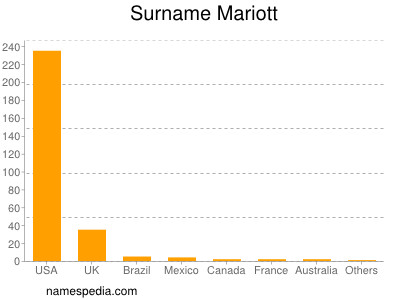 Surname Mariott