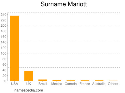 nom Mariott