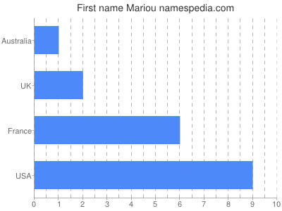 Given name Mariou