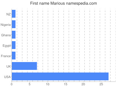 Vornamen Marious
