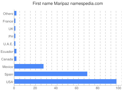 Given name Maripaz