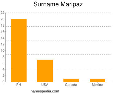 Familiennamen Maripaz