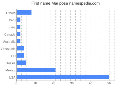 Given name Mariposa