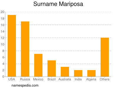 Surname Mariposa