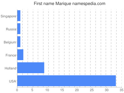 prenom Marique