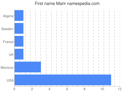 Given name Marir