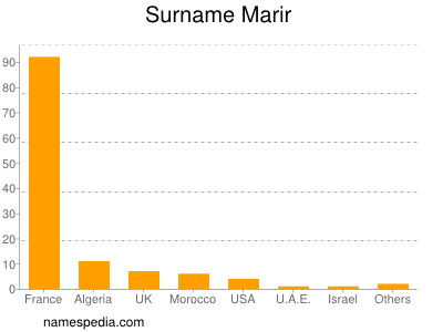 Familiennamen Marir