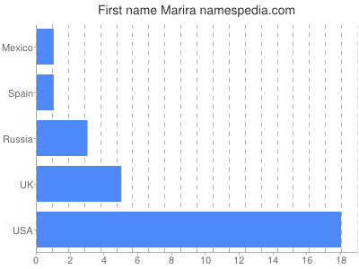 Given name Marira