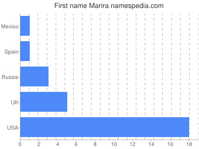 Vornamen Marira