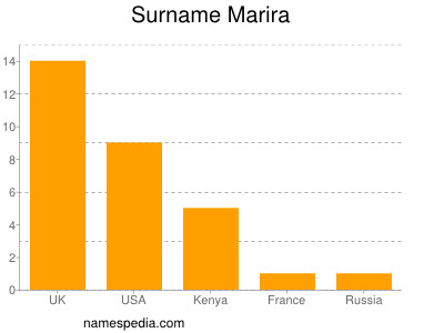 Familiennamen Marira