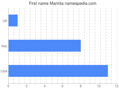 Given name Maririta