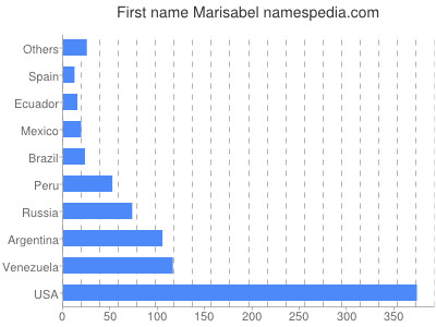 prenom Marisabel