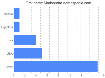 prenom Marisandra