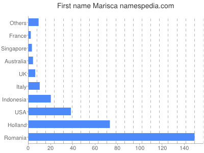 Vornamen Marisca