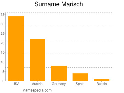 Familiennamen Marisch