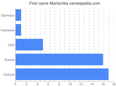 Vornamen Marischka