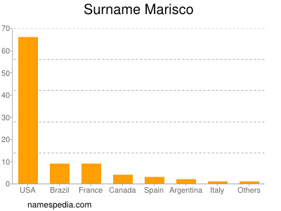 nom Marisco