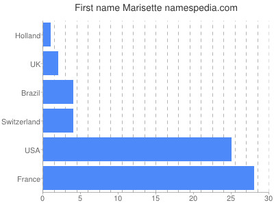 Given name Marisette
