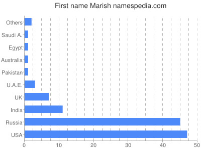 prenom Marish