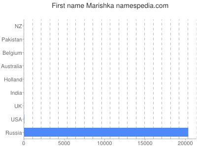 Vornamen Marishka