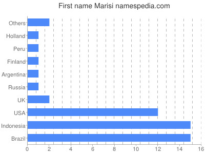 Vornamen Marisi