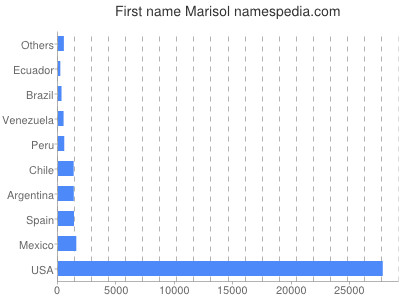 Given name Marisol