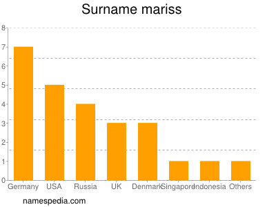 Familiennamen Mariss