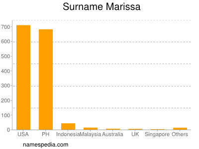 Familiennamen Marissa